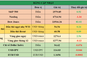 Bảng cập nhật tình hình thị trường thế giới. Nguồn: Bloomberg