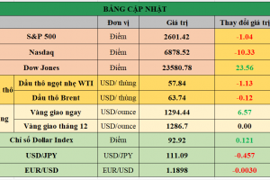 Bảng cập nhật tình hình thị trường thế giới. Nguồn: Bloomberg