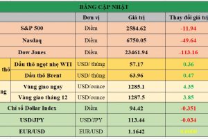 Bảng cập nhật tình hình thị trường thế giới. Nguồn: Bloomberg