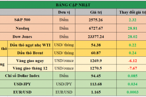 Bảng cập nhật tình hình thị trường thế giới. Nguồn: Bloomberg