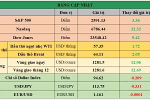 Bảng cập nhật tình hình thị trường thế giới. Nguồn: Bloomberg