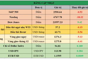 Bảng cập nhật tình hình thị trường thế giới. Nguồn: Bloomberg