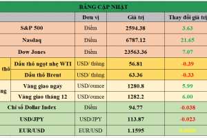 Bảng cập nhật tình hình thị trường thế giới. Nguồn: Bloomberg