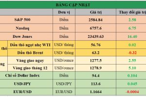 Bảng cập nhật tình hình thị trường thế giới. Nguồn: Bloomberg