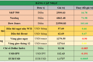 Bảng cập nhật tình hình thị trường thế giới. Nguồn: Bloomberg