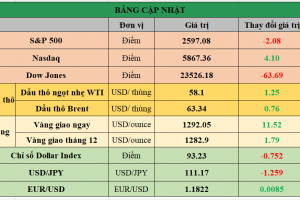 Bảng cập nhật tình hình thị trường thế giới. Nguồn: Bloomberg