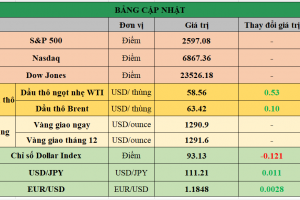 Bảng cập nhật tình hình thị trường thế giới. Nguồn: Bloomberg