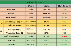 Bảng cập nhật tình hình thị trường thế giới. Nguồn: Bloomberg