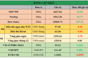 Bảng cập nhật tình hình thị trường thế giới. Nguồn: Bloomberg