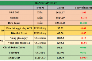 Bảng cập nhật tình hình thị trường thế giới. Nguồn: Bloomberg