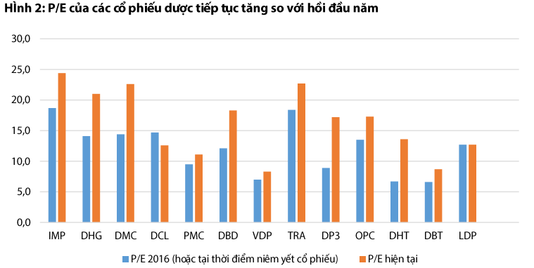 PE của các cổ phiếu dược tiếp tục tăng so với đầu năm