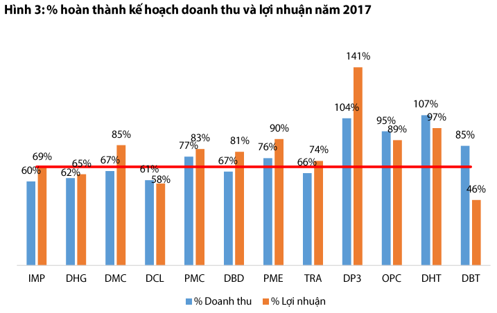 Hoàn thành kế hoạch doanh thu và lợi nhuận 
