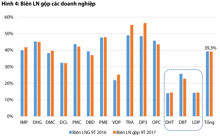 Biên lợi nhuận các doanh nghiệp