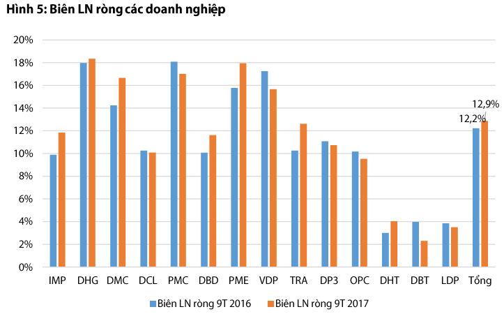 Biên lợi nhuận dòng các doanh nghiệp