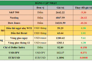 Bảng cập nhật tình hình thị trường thế giới. Nguồn: Bloomberg