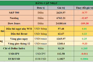 Bảng cập nhật tình hình thị trường thế giới. Nguồn: Bloomberg