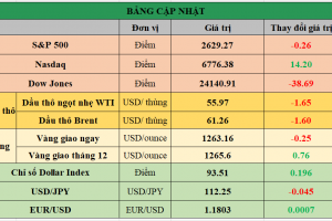 Bảng cập nhật tình hình thị trường thế giới. Nguồn: Bloomberg