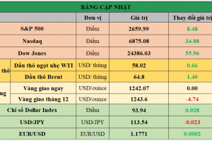 Bảng cập nhật tình hình thị trường thế giới. Nguồn: Bloomberg