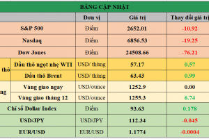 Bảng cập nhật tình hình thị trường thế giới. Nguồn: Bloomberg