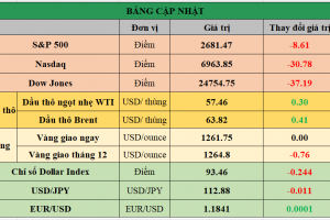 Bảng cập nhật tình hình thị trường thế giới. Nguồn: Bloomberg