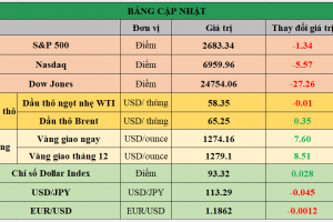 Bảng cập nhật tình hình thị trường thế giới. Nguồn: Bloomberg