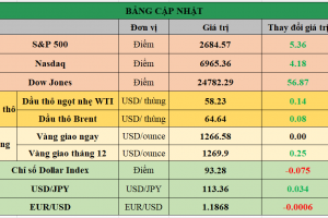 Bảng cập nhật tình hình thị trường thế giới. Nguồn: Bloomberg