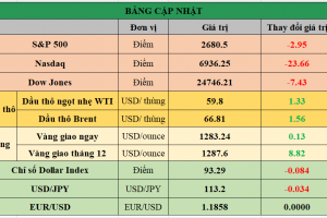 Bảng cập nhật tình hình thị trường thế giới. Nguồn: Bloomberg