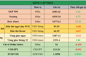 Bảng cập nhật tình hình thị trường thế giới. Nguồn: Bloomberg