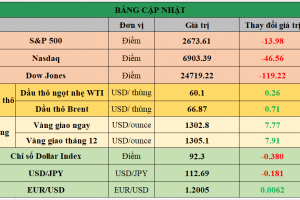 Bảng cập nhật tình hình thị trường thế giới. Nguồn: Bloomberg