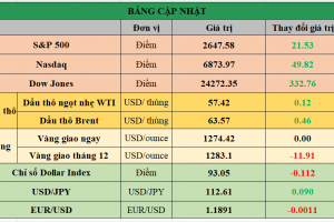 Bảng cập nhật tình hình thị trường thế giới. Nguồn: Bloomberg