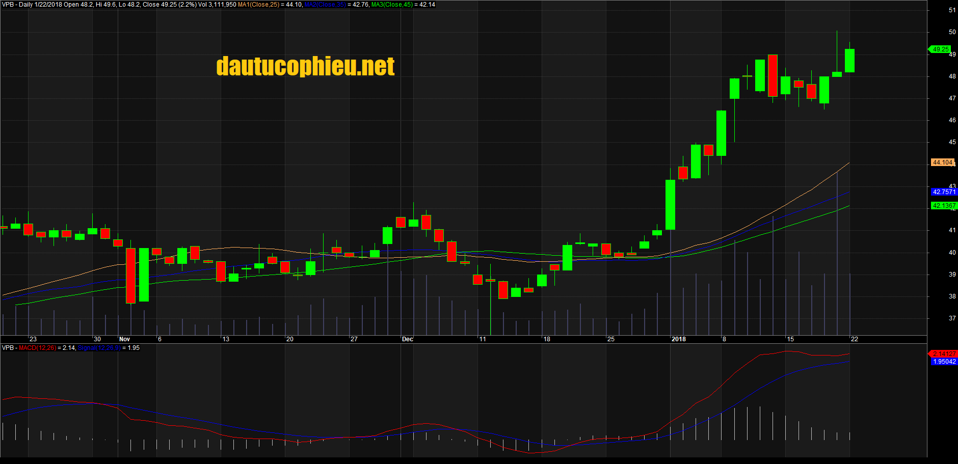 Đồ thị cổ phiếu VPB cập nhật ngày 22/01/2018. Nguồn: AmiBroker