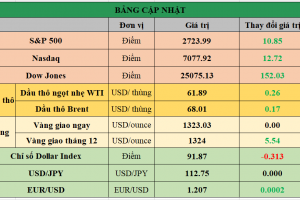 Bảng cập nhật tình hình thị trường thế giới. Nguồn: Bloomberg