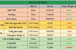 Bảng cập nhật tình hình thị trường thế giới. Nguồn: Bloomberg