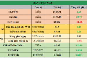 Bảng cập nhật tình hình thị trường thế giới. Nguồn: Bloomberg