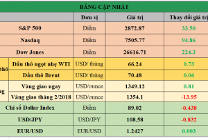 Bảng cập nhật tình hình thị trường thế giới. Nguồn: Bloomberg