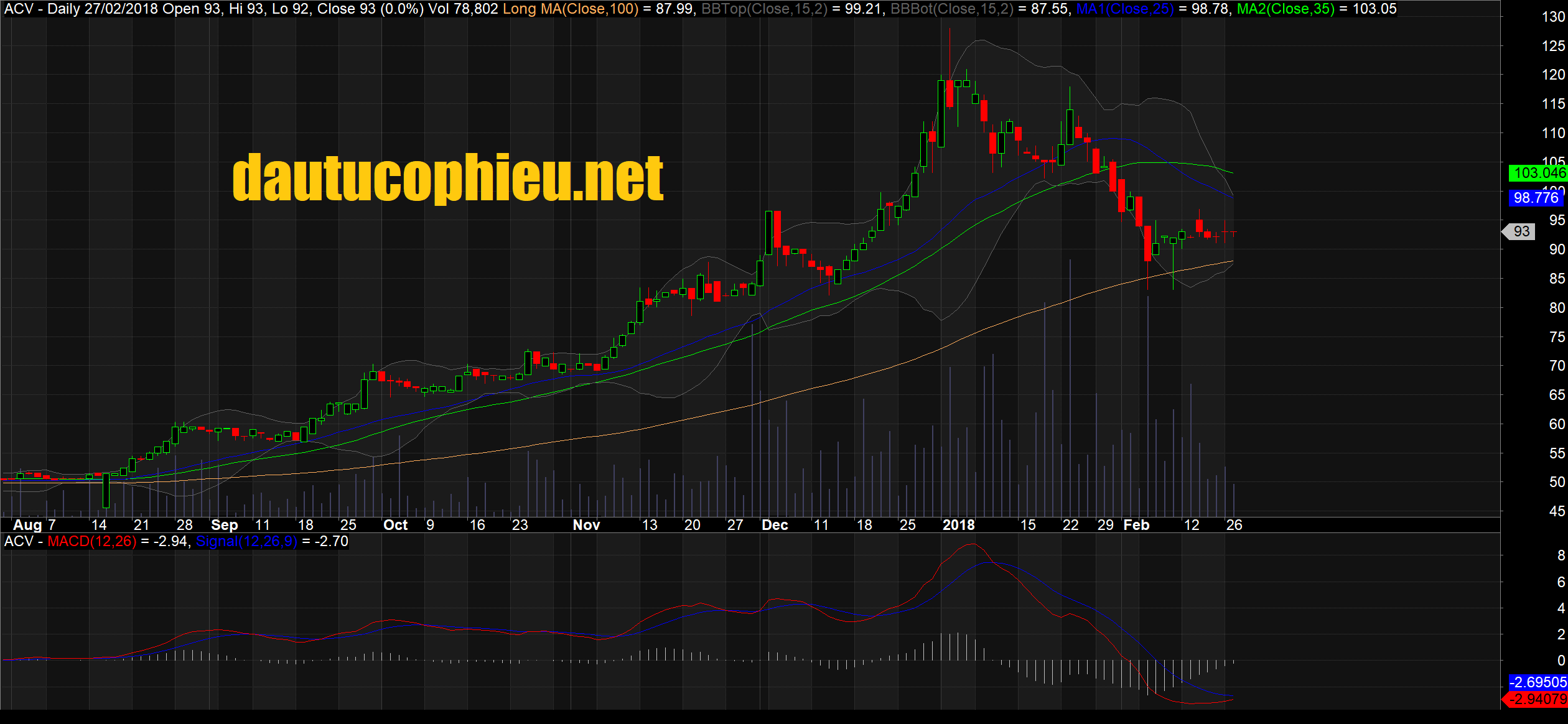 Cập nhật cổ phiếu ACV - Doanh nghiệp thống lĩnh có tiềm năng tăng trưởng cao