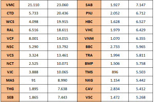 Danh sách các doanh nghiệp có EPS cao năm 2017 (Đơn vị: đồng)