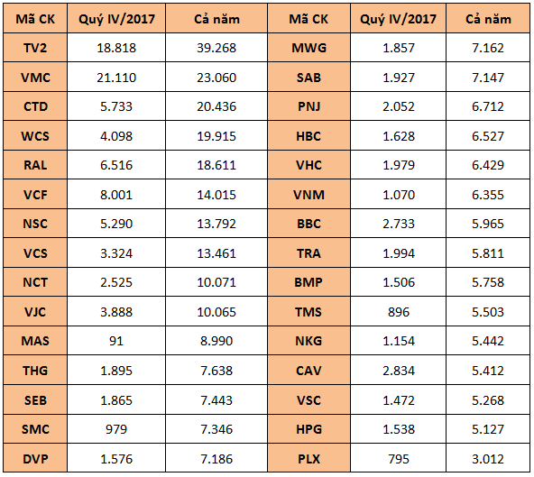 Danh sách các doanh nghiệp có EPS cao năm 2017 (Đơn vị: đồng)