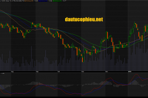 Đồ thị cổ phiếu KBC cập nhật ngày 22/02/2018. Nguồn: AmiBroker