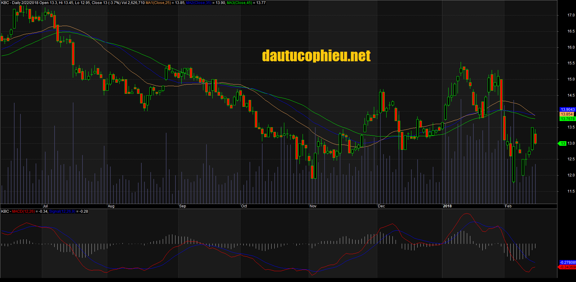 Đồ thị cổ phiếu KBC cập nhật ngày 22/02/2018. Nguồn: AmiBroker