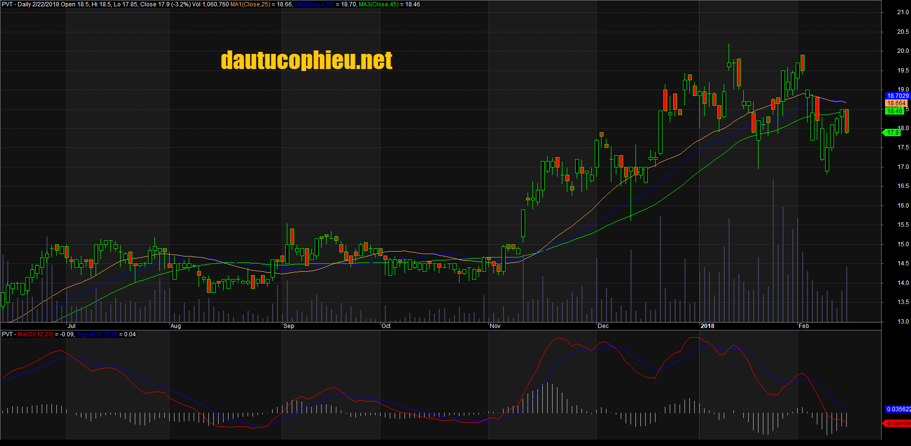 Đồ thị cổ phiếu PVT cập nhật ngày 22/02/2018. Nguồn: AmiBroker