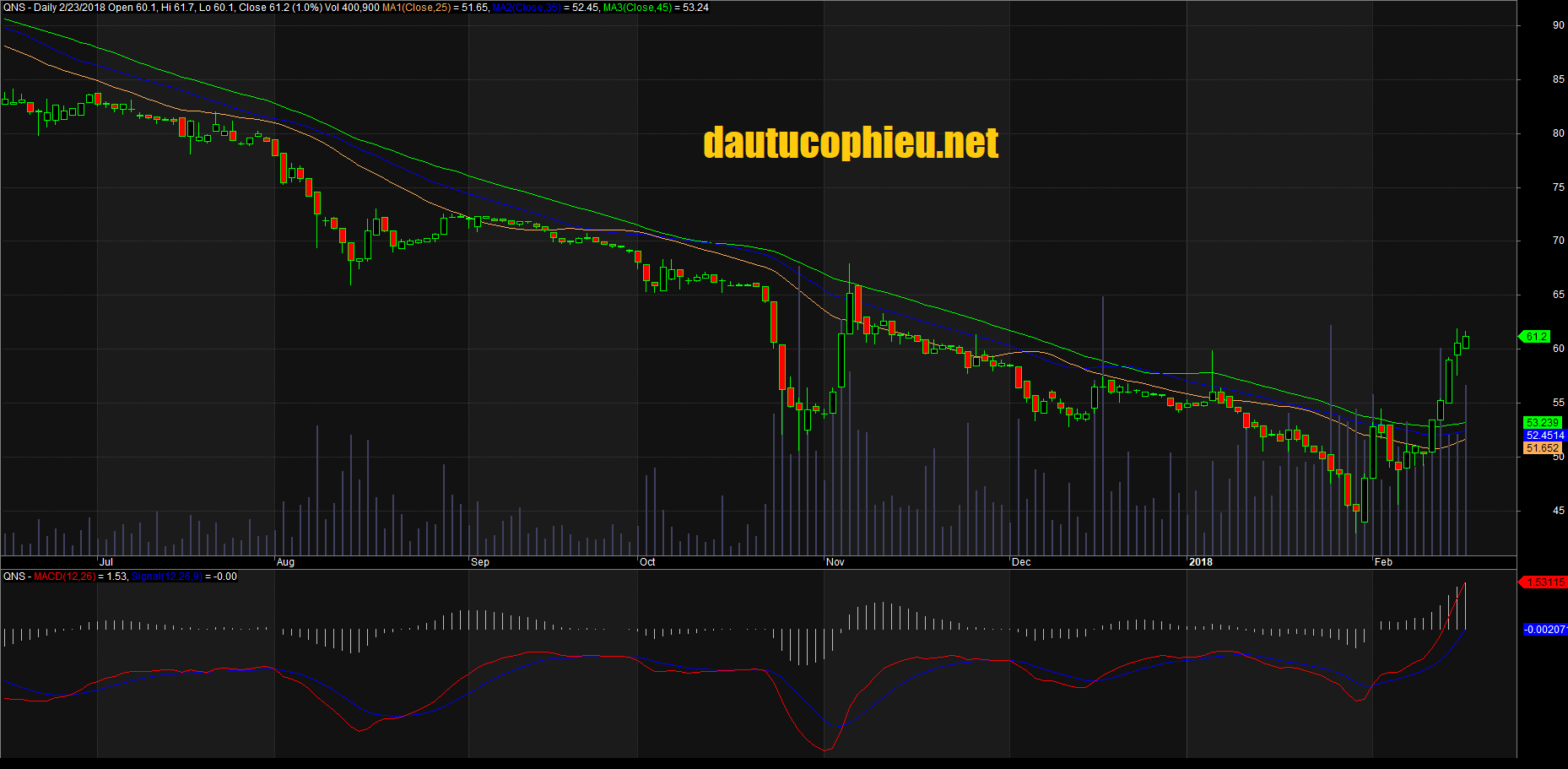 Đồ thị cổ phiếu QNS cập nhật ngày 23/02/2018. Nguồn: AmiBroker
