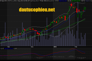 Đồ thị cổ phiếu VCB cập nhật ngày 22/02/2018. Nguồn: AmiBroker
