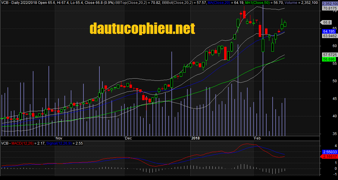 Đồ thị cổ phiếu VCB cập nhật ngày 22/02/2018. Nguồn: AmiBroker