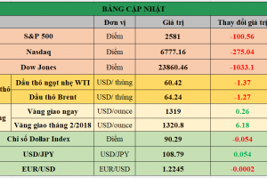 Bảng cập nhật tình hình thị trường thế giới. Nguồn: Bloomberg