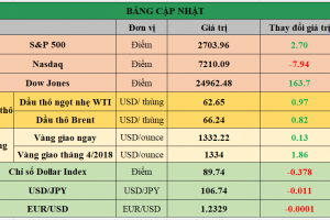 Bảng cập nhật tình hình thị trường thế giới. Nguồn: Bloomberg