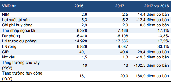 KQKD chưa kiểm toán 2017 của VCB