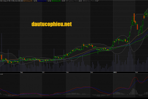 Đồ thị cổ phiếu BID nhật ngày 06/03/2018. Nguồn: AmiBroker
