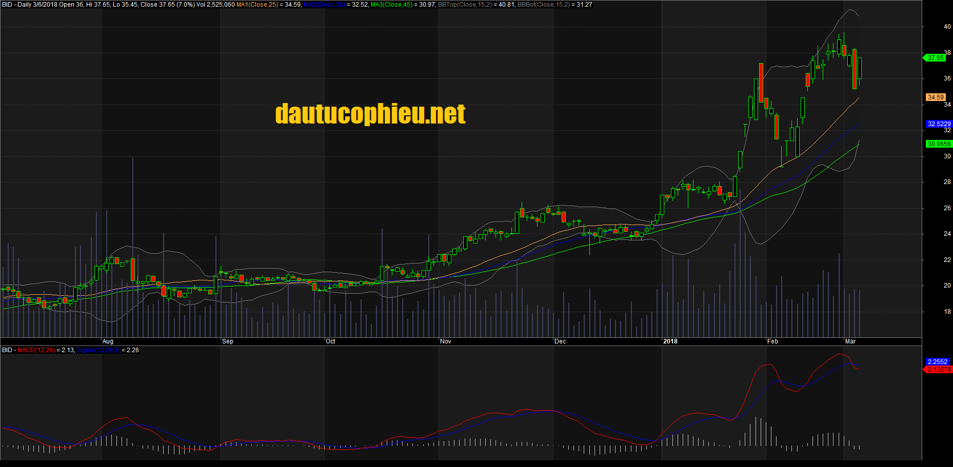 Đồ thị cổ phiếu BID nhật ngày 06/03/2018. Nguồn: AmiBroker