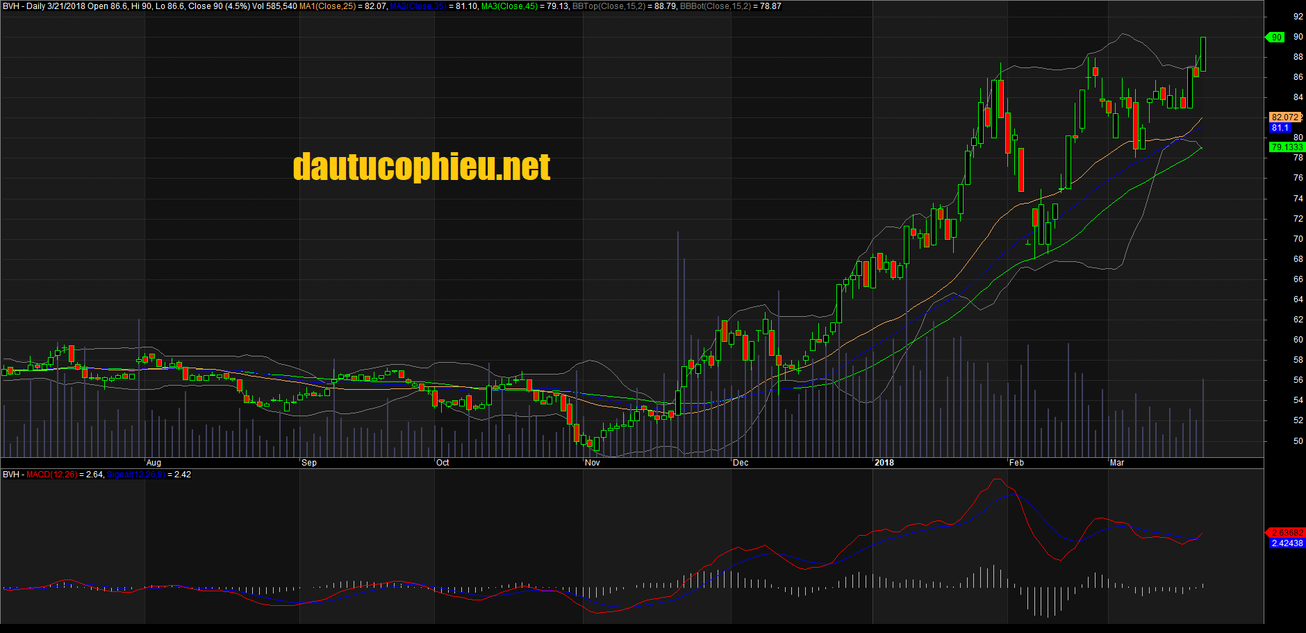 Đồ thị cổ phiếu BVH cập nhật ngày 21/03/2018. Nguồn: AmiBroker